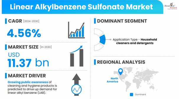Linear-Alkylbenzene-Sulfonate-Market-Dynamics
